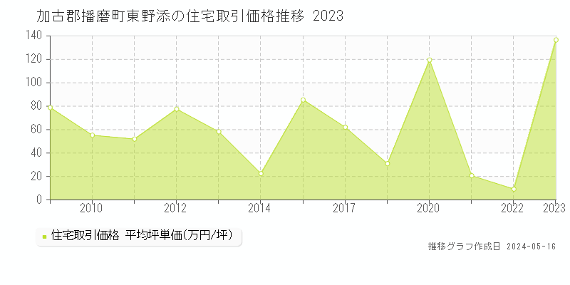 加古郡播磨町東野添の住宅取引価格推移グラフ 