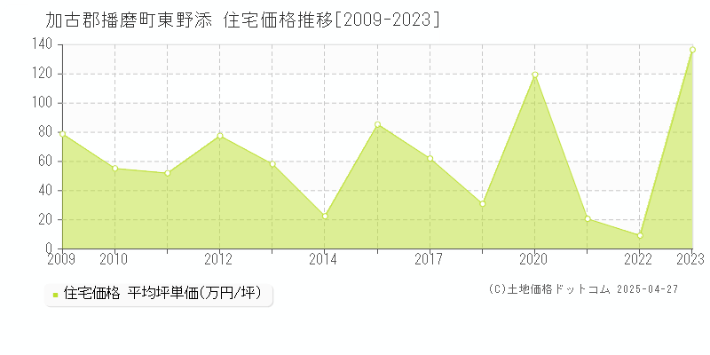 加古郡播磨町東野添の住宅取引価格推移グラフ 