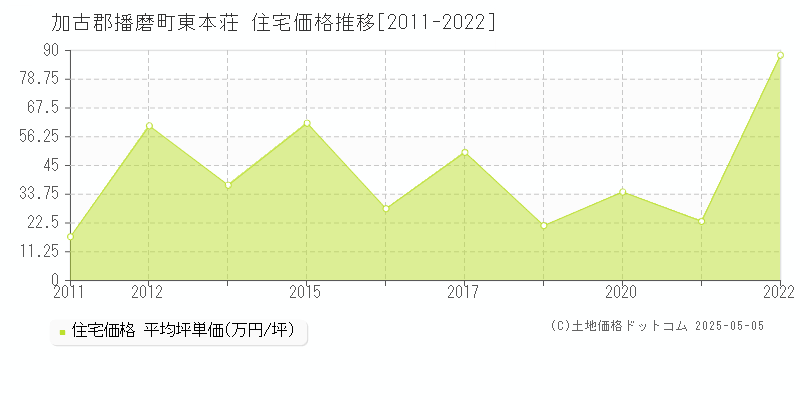 東本荘(加古郡播磨町)の住宅価格推移グラフ(坪単価)[2011-2022年]