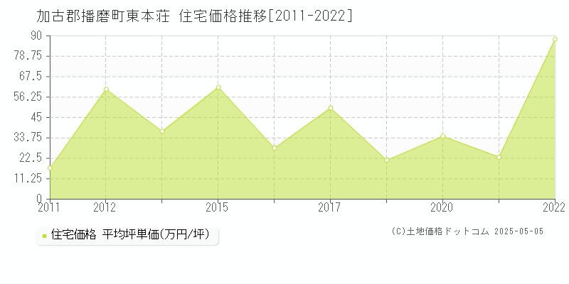 加古郡播磨町東本荘の住宅価格推移グラフ 