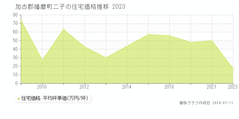加古郡播磨町二子の住宅価格推移グラフ 
