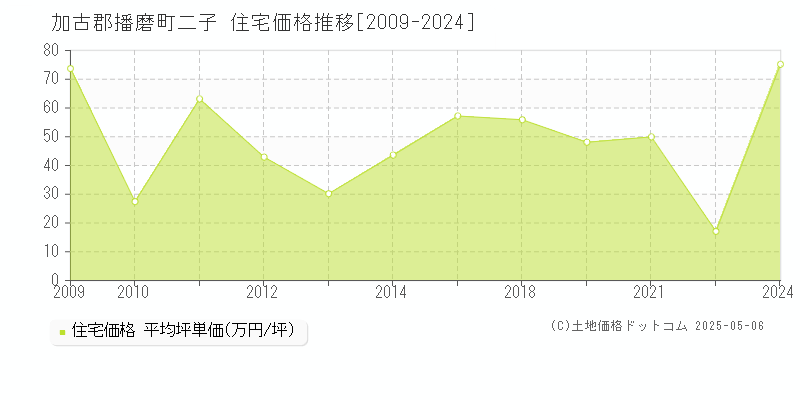 二子(加古郡播磨町)の住宅価格推移グラフ(坪単価)[2009-2024年]