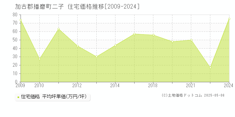 加古郡播磨町二子の住宅取引価格推移グラフ 