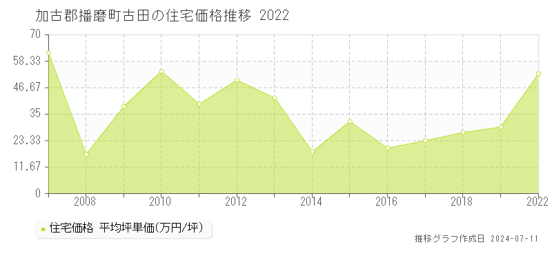 加古郡播磨町古田の住宅価格推移グラフ 