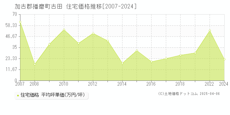 加古郡播磨町古田の住宅価格推移グラフ 