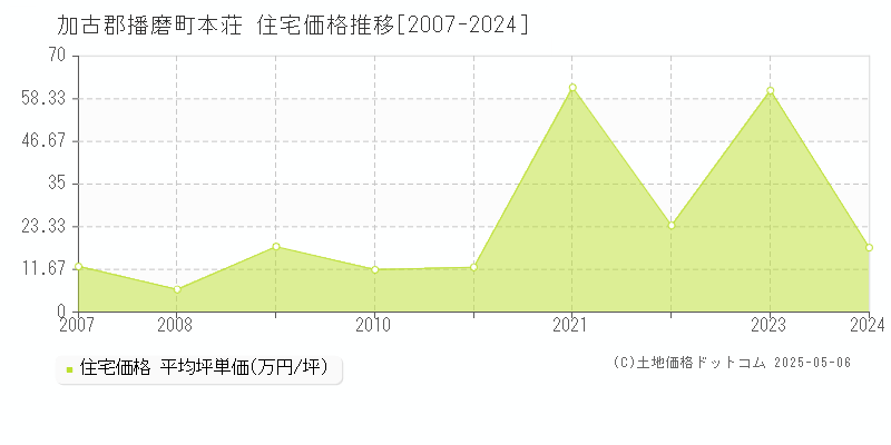 本荘(加古郡播磨町)の住宅価格推移グラフ(坪単価)[2007-2024年]