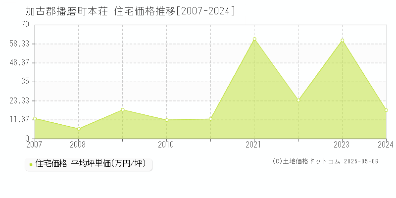 加古郡播磨町本荘の住宅価格推移グラフ 