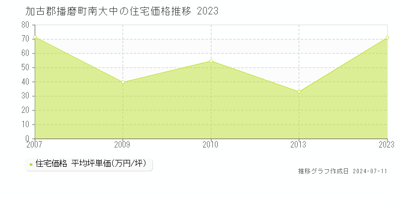 加古郡播磨町南大中の住宅取引価格推移グラフ 