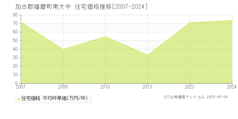 南大中(加古郡播磨町)の住宅価格推移グラフ(坪単価)[2007-2024年]