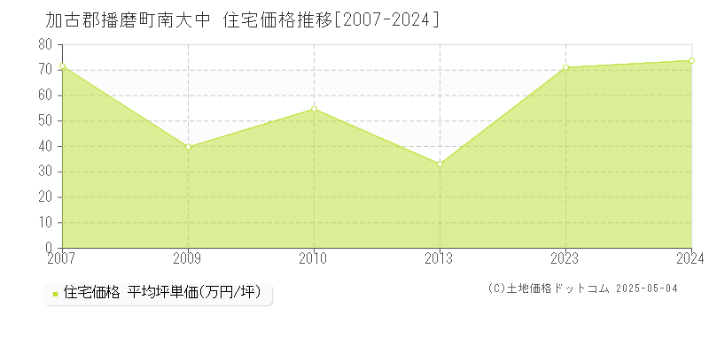 加古郡播磨町南大中の住宅取引価格推移グラフ 