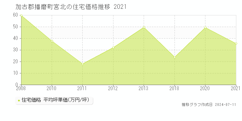 加古郡播磨町宮北の住宅価格推移グラフ 