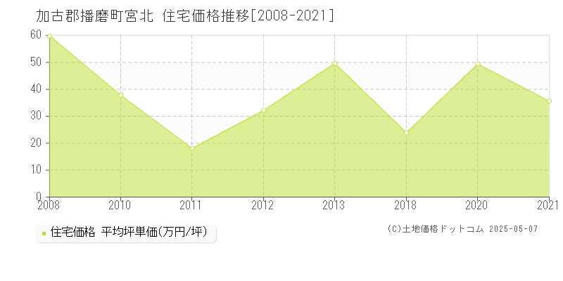 宮北(加古郡播磨町)の住宅価格推移グラフ(坪単価)[2008-2021年]