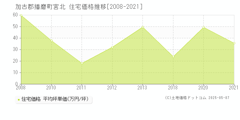 加古郡播磨町宮北の住宅価格推移グラフ 