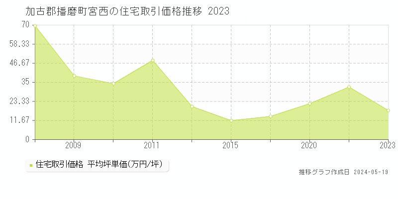 加古郡播磨町宮西の住宅取引価格推移グラフ 