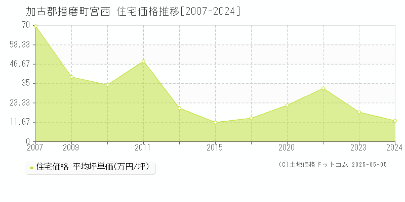 宮西(加古郡播磨町)の住宅価格推移グラフ(坪単価)[2007-2024年]