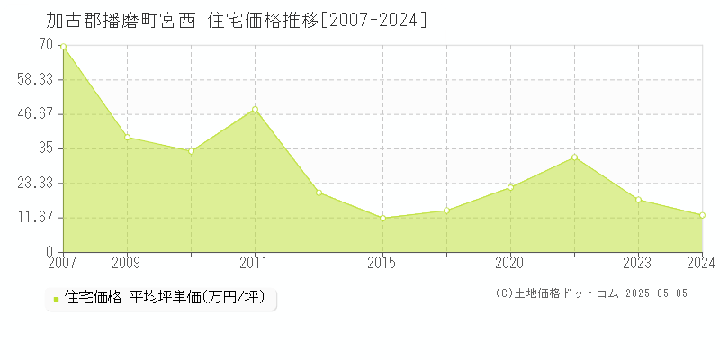 加古郡播磨町宮西の住宅価格推移グラフ 