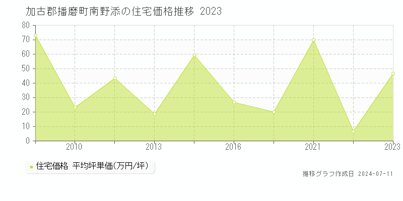 加古郡播磨町南野添の住宅価格推移グラフ 