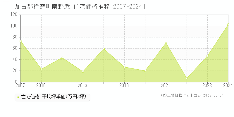 南野添(加古郡播磨町)の住宅価格推移グラフ(坪単価)[2007-2024年]