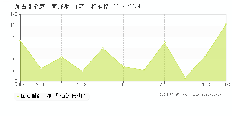 加古郡播磨町南野添の住宅価格推移グラフ 