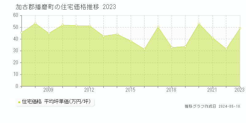 加古郡播磨町全域の住宅価格推移グラフ 