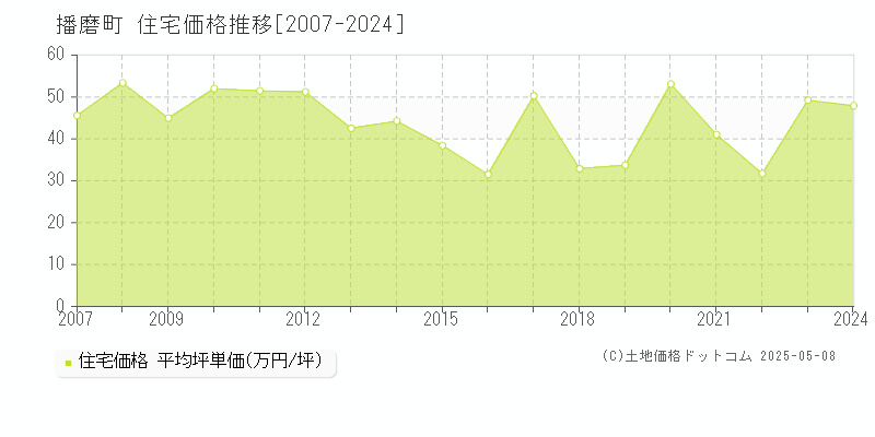 播磨町(兵庫県)の住宅価格推移グラフ(坪単価)[2007-2024年]