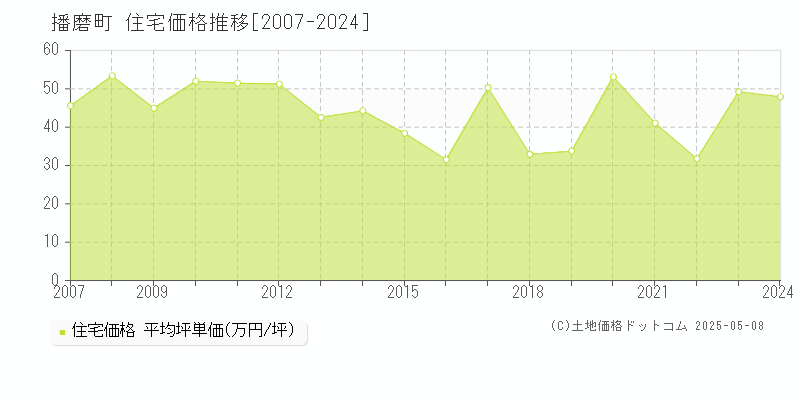 加古郡播磨町全域の住宅価格推移グラフ 