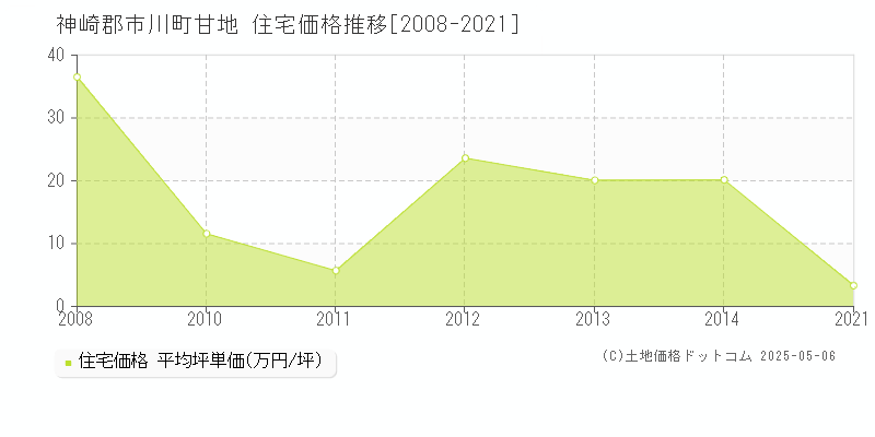 甘地(神崎郡市川町)の住宅価格推移グラフ(坪単価)[2008-2021年]