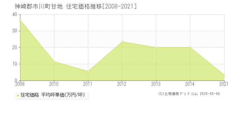 神崎郡市川町甘地の住宅価格推移グラフ 