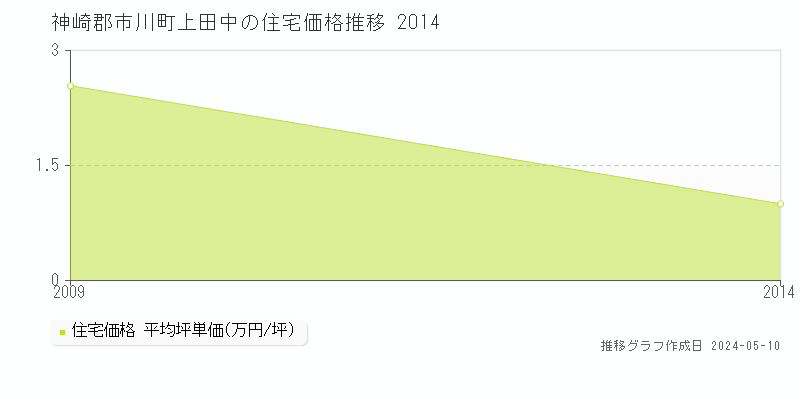 神崎郡市川町上田中の住宅価格推移グラフ 