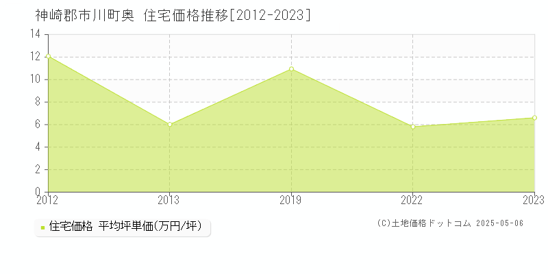 奥(神崎郡市川町)の住宅価格推移グラフ(坪単価)[2012-2023年]
