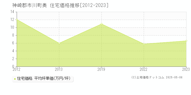 神崎郡市川町奥の住宅価格推移グラフ 