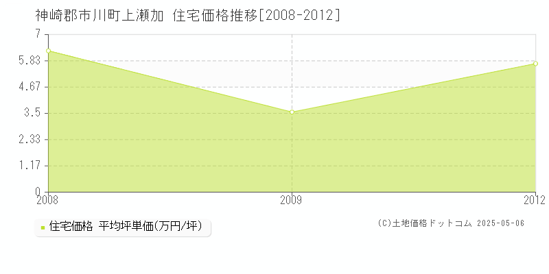 上瀬加(神崎郡市川町)の住宅価格推移グラフ(坪単価)[2008-2012年]