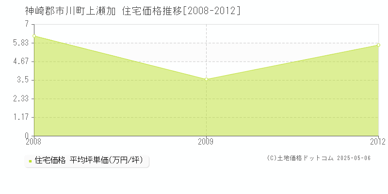 神崎郡市川町上瀬加の住宅価格推移グラフ 