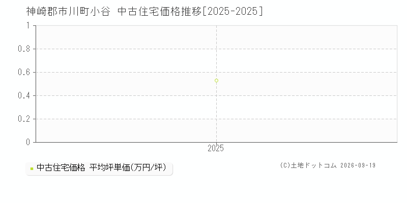 神崎郡市川町小谷の中古住宅価格推移グラフ(坪単価)[2025-2025年]