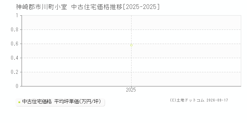 神崎郡市川町小室の中古住宅価格推移グラフ(坪単価)[2025-2025年]