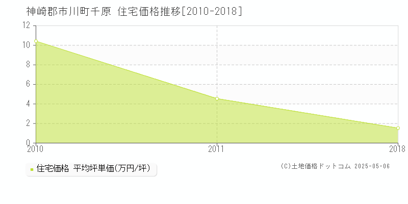 千原(神崎郡市川町)の住宅価格推移グラフ(坪単価)[2010-2018年]