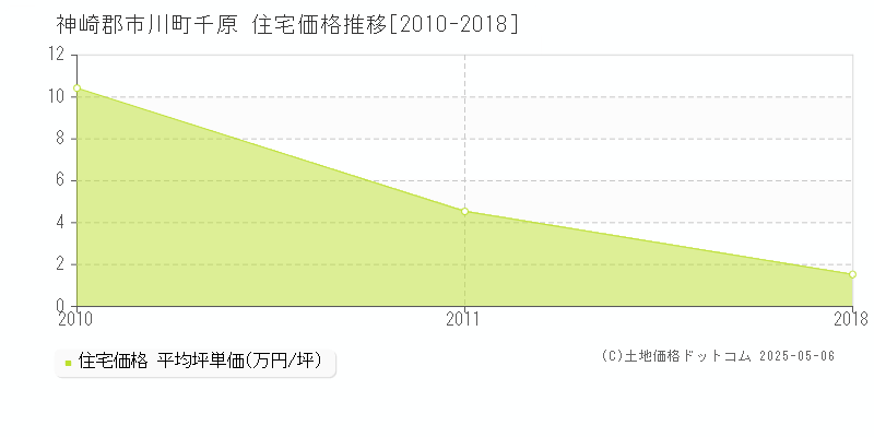 神崎郡市川町千原の住宅価格推移グラフ 