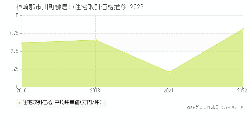 神崎郡市川町鶴居の住宅価格推移グラフ 