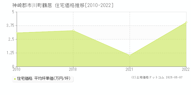 鶴居(神崎郡市川町)の住宅価格推移グラフ(坪単価)[2010-2022年]