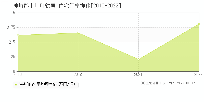 神崎郡市川町鶴居の住宅価格推移グラフ 