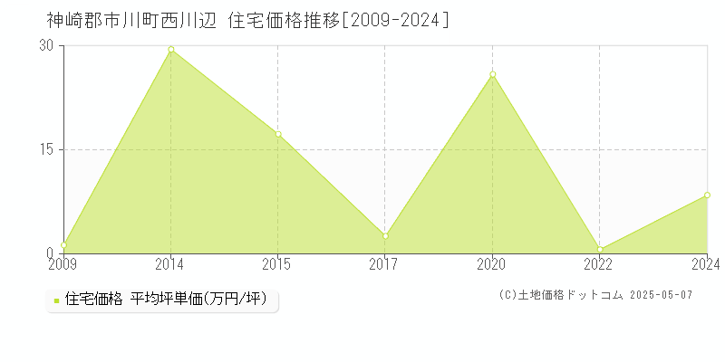 西川辺(神崎郡市川町)の住宅価格推移グラフ(坪単価)[2009-2024年]