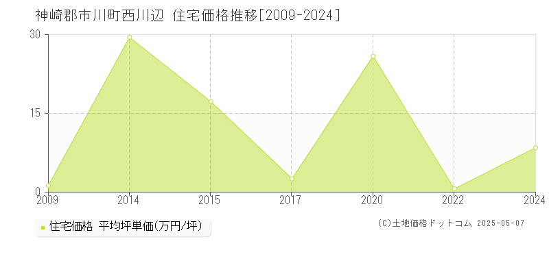 神崎郡市川町西川辺の住宅価格推移グラフ 