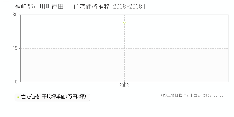 西田中(神崎郡市川町)の住宅価格推移グラフ(坪単価)[2008-2008年]