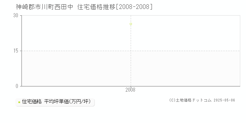 神崎郡市川町西田中の住宅価格推移グラフ 