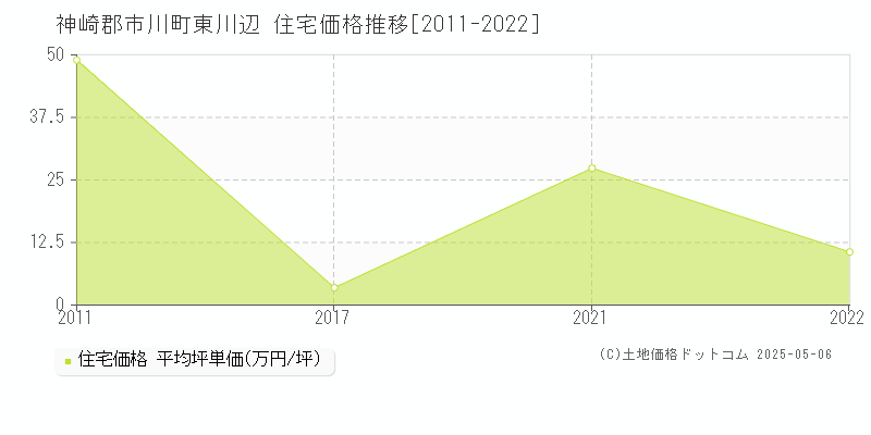 東川辺(神崎郡市川町)の住宅価格推移グラフ(坪単価)[2011-2022年]