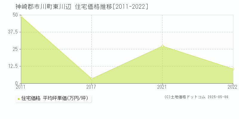 神崎郡市川町東川辺の住宅価格推移グラフ 