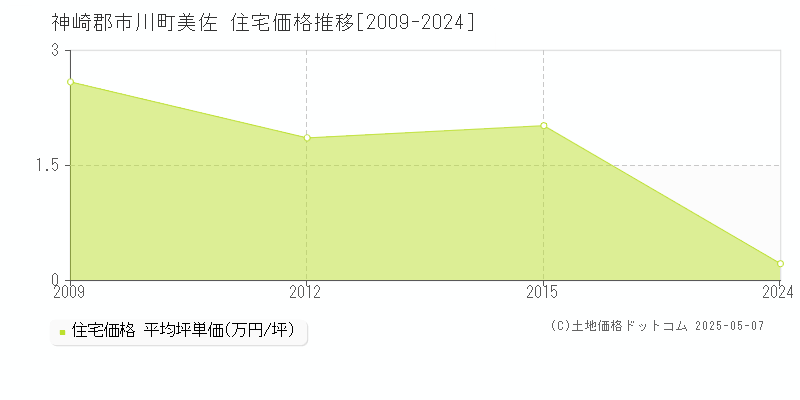 美佐(神崎郡市川町)の住宅価格推移グラフ(坪単価)[2009-2024年]