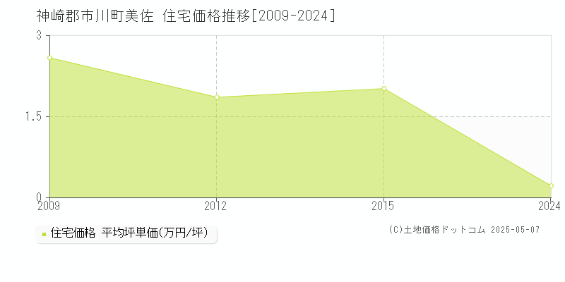 神崎郡市川町美佐の住宅価格推移グラフ 