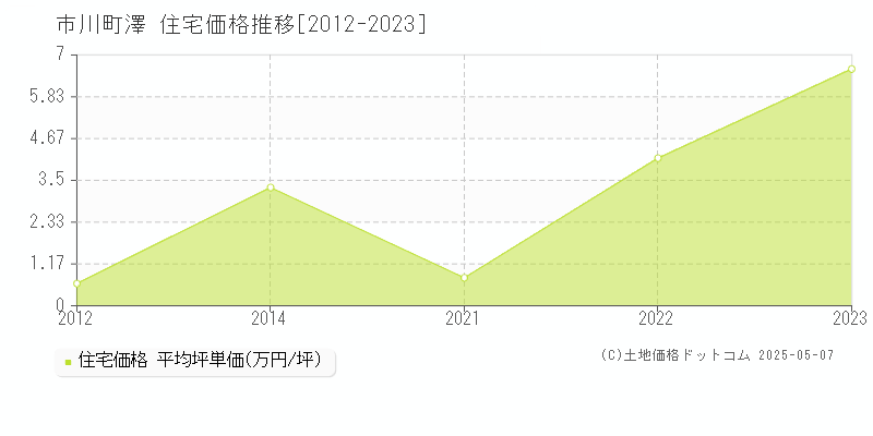 澤(市川町)の住宅価格推移グラフ(坪単価)[2012-2023年]