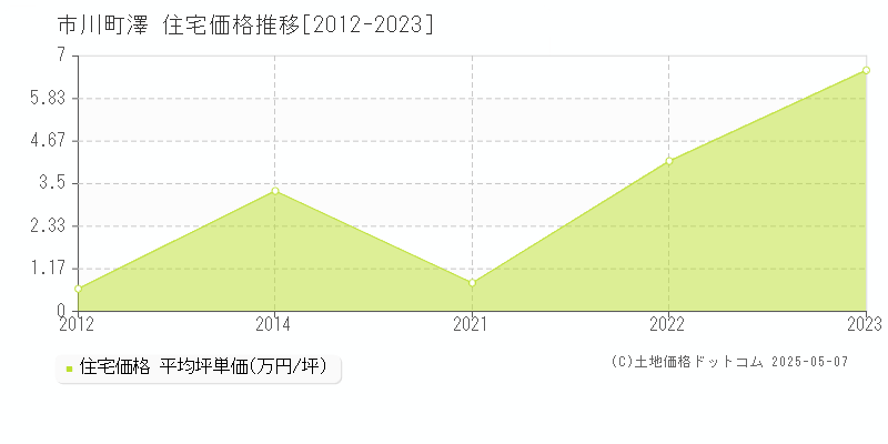 神崎郡市川町澤の住宅価格推移グラフ 